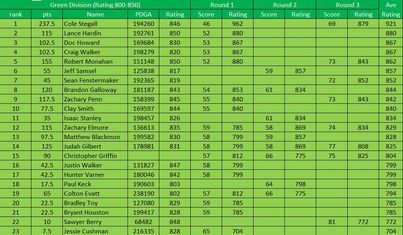 Pictures · Dolly Cooper round of the 2023 Upstate DGC Winter League